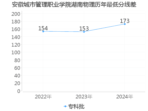 最低分数差