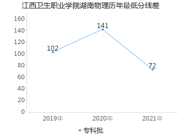 最低分数差