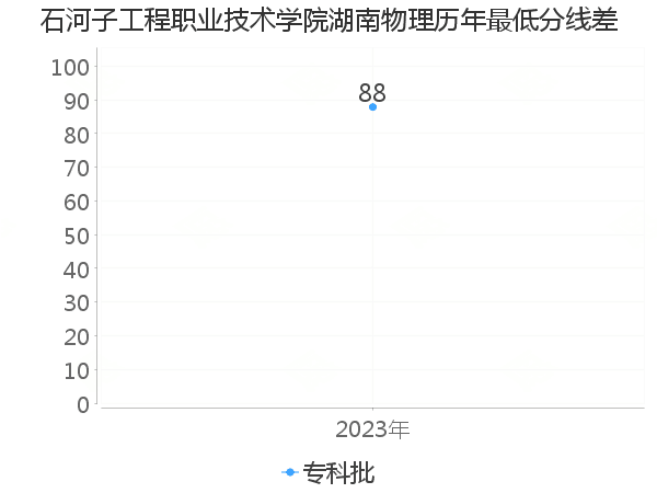 最低分数差