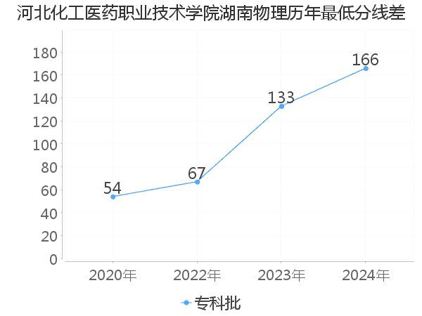 最低分数差