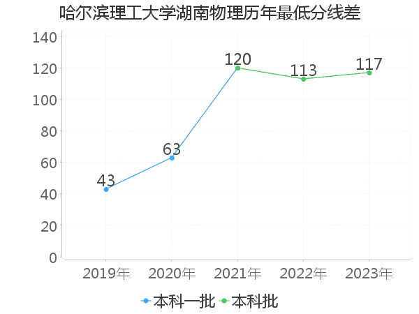 最低分数差