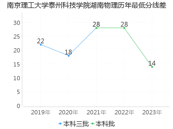 最低分数差