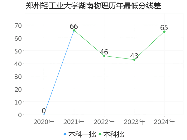 最低分数差