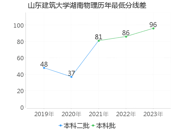 最低分数差