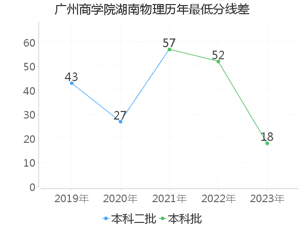 最低分数差