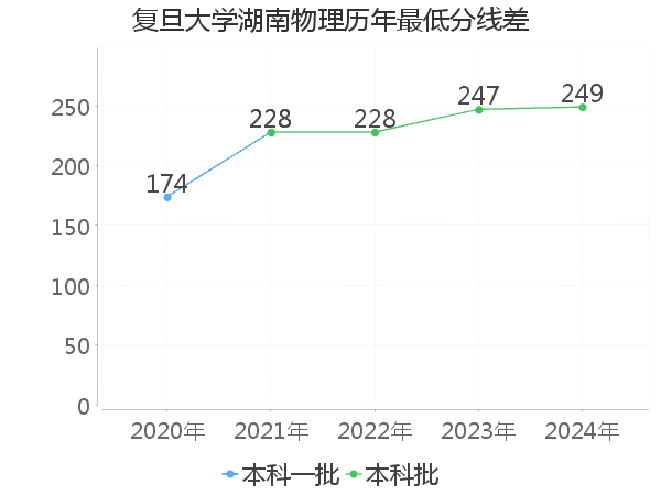 最低分数差