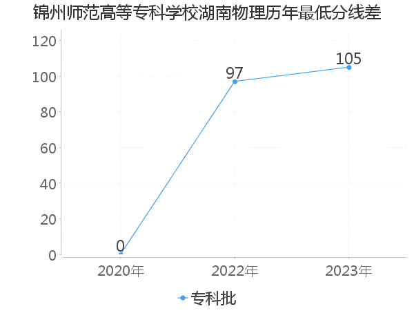 最低分数差