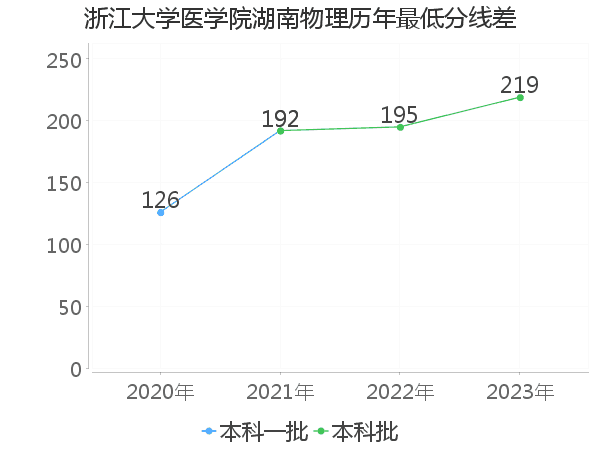 最低分数差