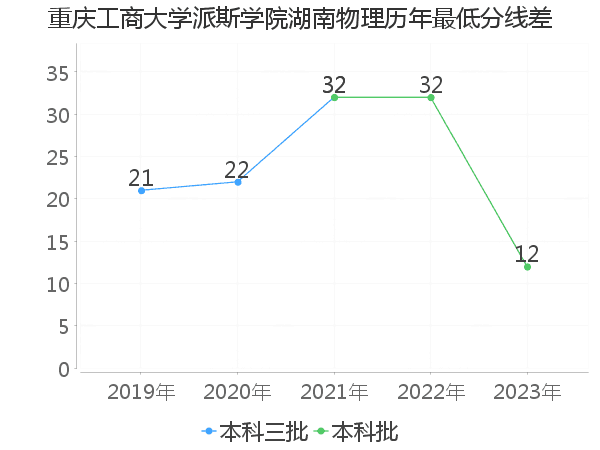 最低分数差