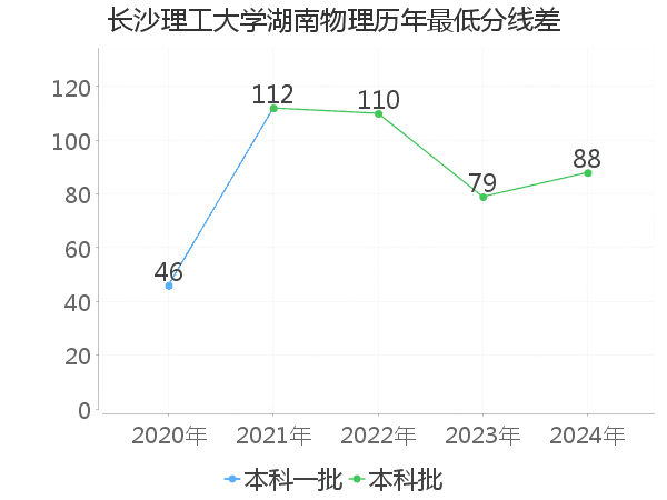 最低分数差