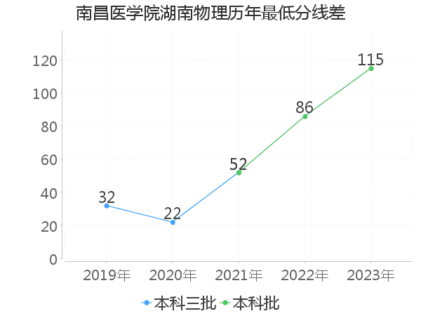 最低分数差