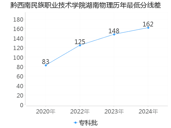最低分数差