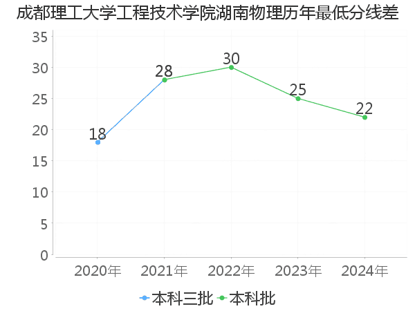 最低分数差