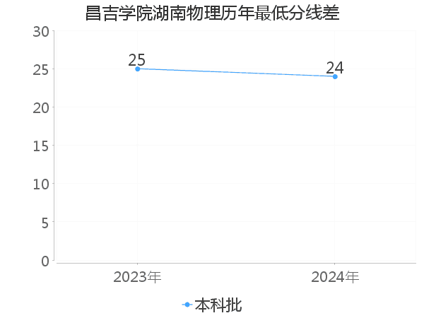 最低分数差