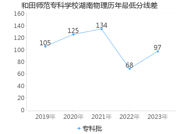 最低分数差