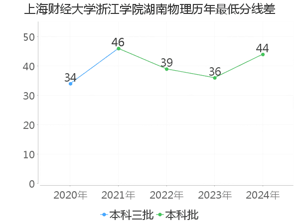 最低分数差