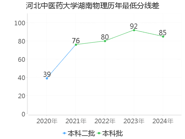 最低分数差