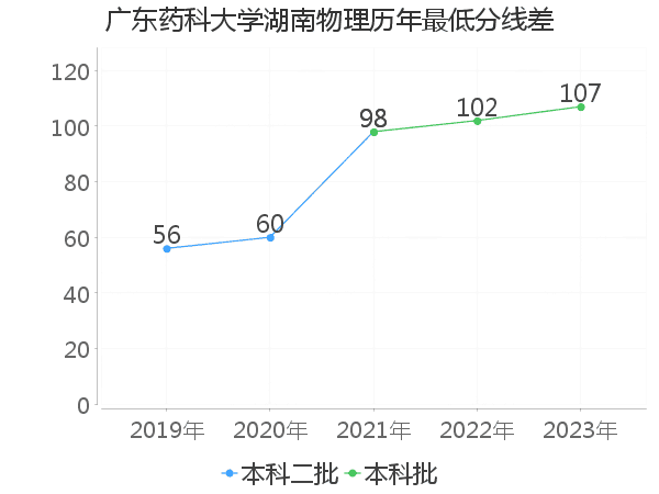 最低分数差