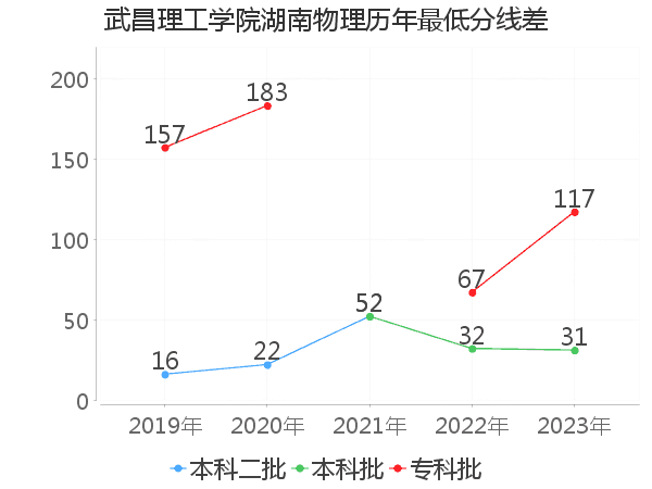 最低分数差