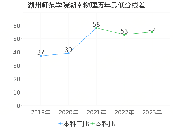 最低分数差