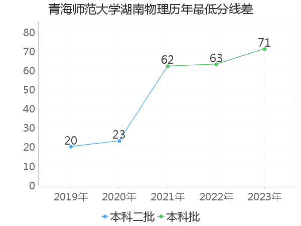 最低分数差