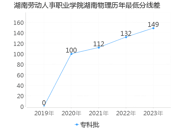 最低分数差