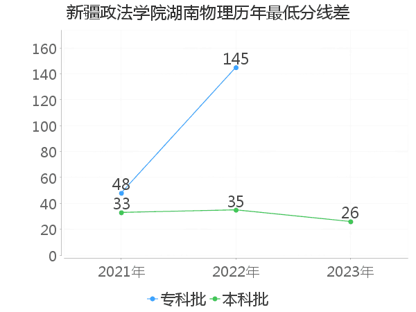 最低分数差