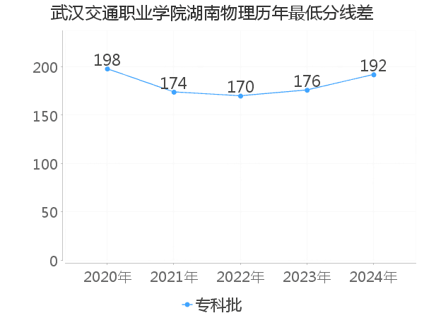 最低分数差