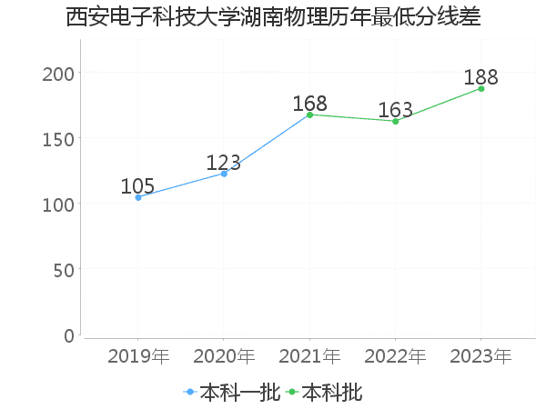 最低分数差