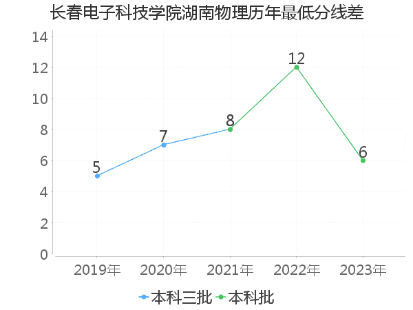 最低分数差