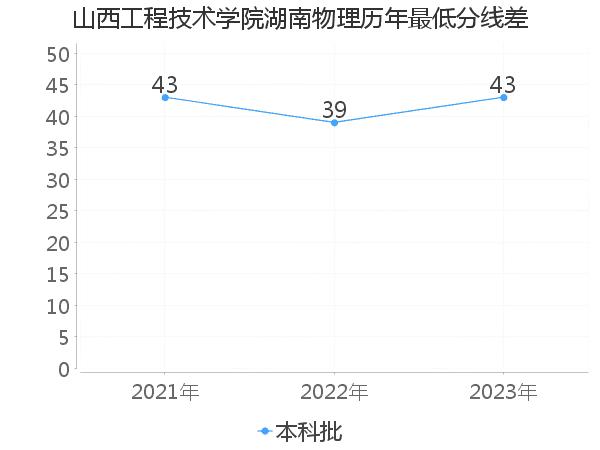 最低分数差