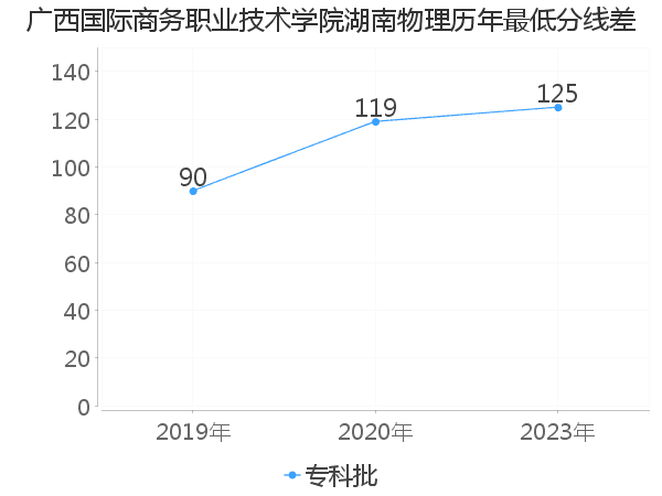 最低分数差