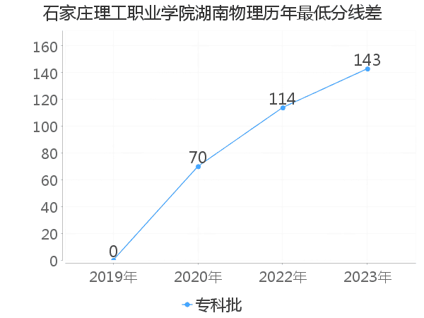 最低分数差