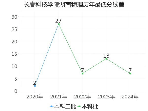 最低分数差