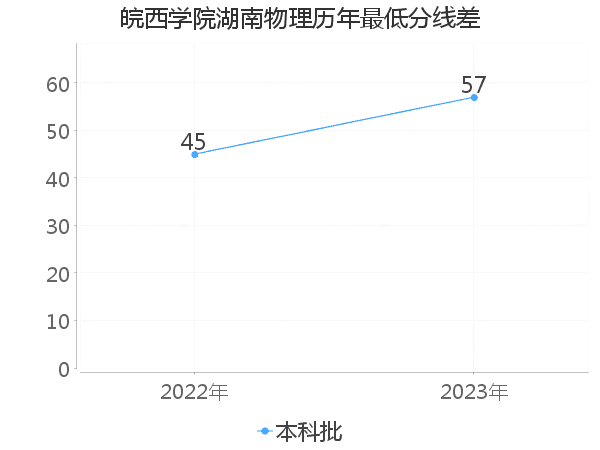 最低分数差