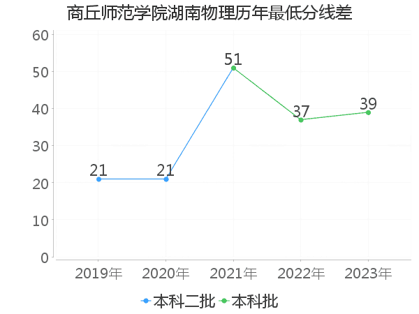 最低分数差