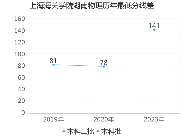 最低分数差