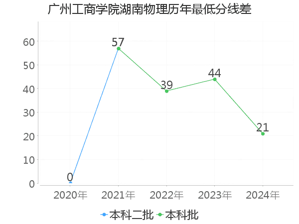 最低分数差