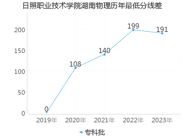 最低分数差