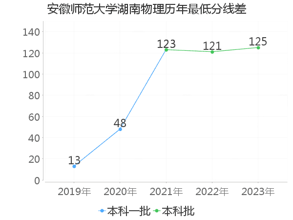 最低分数差