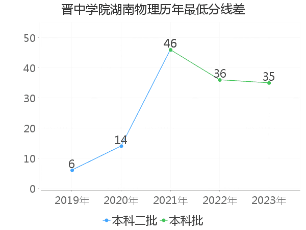 最低分数差