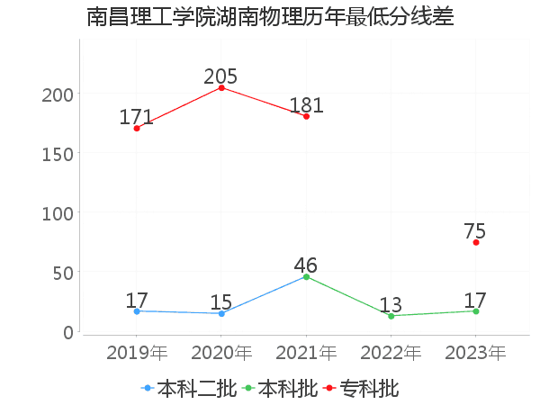 最低分数差