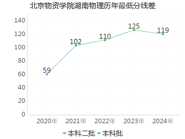 最低分数差