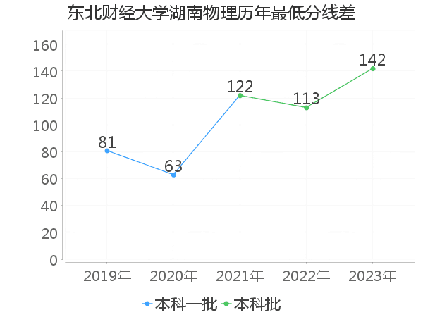 最低分数差