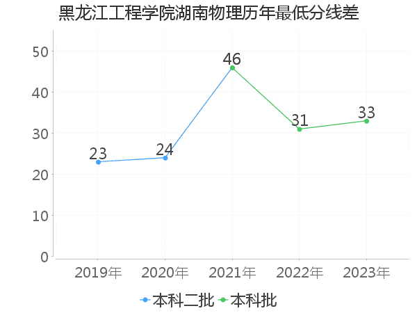 最低分数差