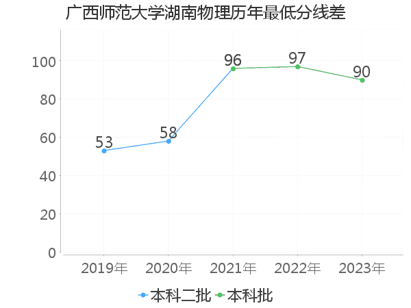 最低分数差