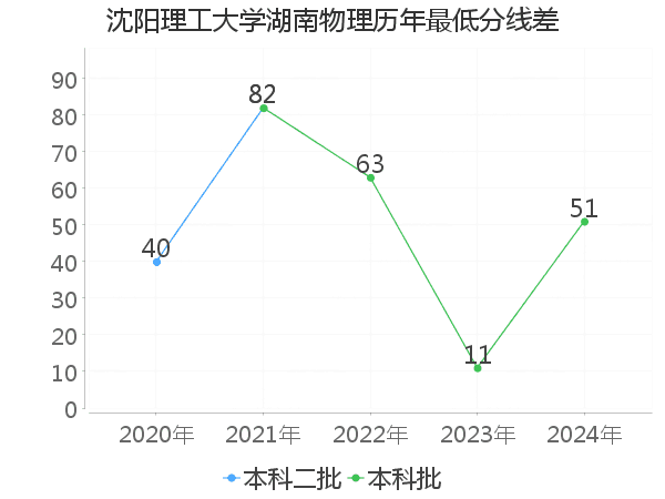 最低分数差