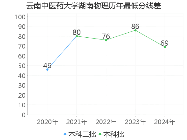 最低分数差