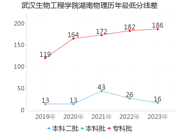 最低分数差