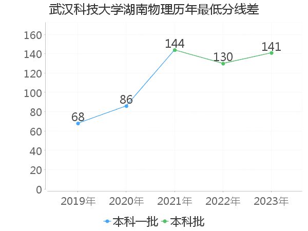 最低分数差